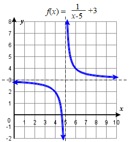 3.7 ex2.png graph of reciprocal function shifted right 5 and up 3