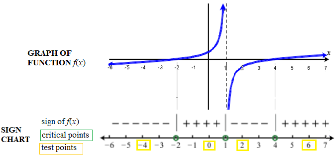 3.9 sign chart for rational functions.png