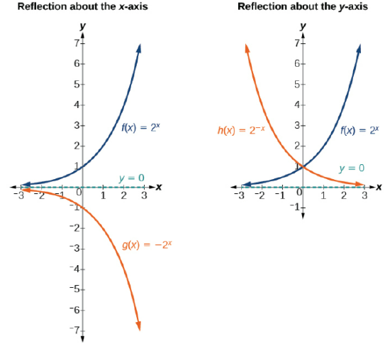 4.2reflectionExample.png Two graphs where graph a is an example of a reflection about the x-axis and graph b is an example of a reflection about the y-axis.