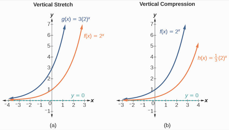 4.2 VerticalStretch Example.png - Two graphs where graph a is an example of vertical stretch and graph b is an example of vertical compression.
