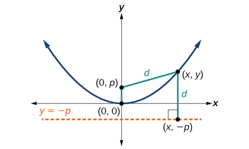 Parábola vertical de apertura hacia arriba con Vertex (0, 0), Focus (0, p) y Directrix y = negativo p. Las líneas de longitud d conectan un punto en la parábola (x, y) al Foco y a la Directriz. La línea a la Directrix es perpendicular a ella.