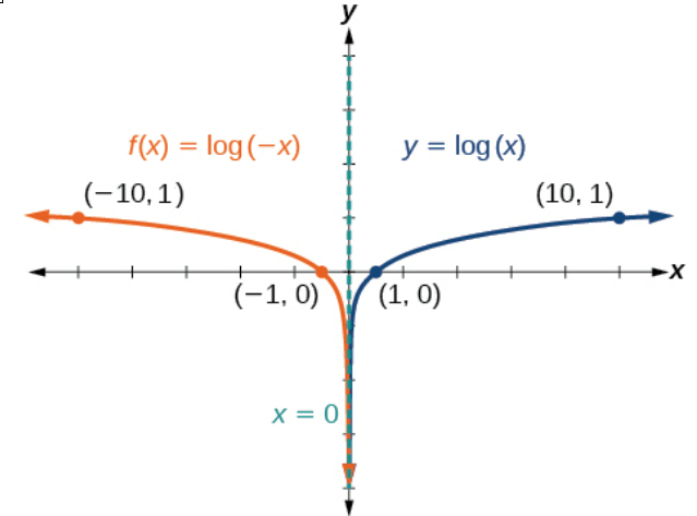 4.4 log reflection graph.png - Graph of two functions. The parent function is y=log(x), with an asymptote at x=0 and labeled points at (1, 0), and (10, 0).The translation function f(x)=log(-x) has an asymptote at x=0 and labeled points at (-1, 0) and (-10, 1).
