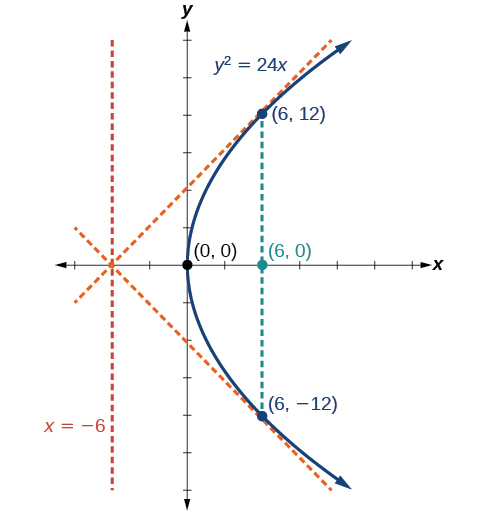 Se trata de una gráfica etiquetada y al cuadrado = 24 x, una parábola horizontal que se abre a la derecha con Vertex (0, 0), Focus (6, 0) y Directrix x = negativo 6. Dos líneas se extienden a la parábola desde el punto (negativo 6, 0) y son tangentes a la parábola en (6, 12) y (6, negativo 12).