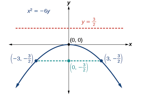 Esta es la gráfica etiquetada x cuadrado = negativo 6 y, una parábola vertical que se abre hacia abajo con Vertex (0, 0), Focus (0, negativo 3/2) y Directrix y = 3/2. Se muestra el Latus Recto, una línea horizontal que pasa por el Foco y termina en la parábola en (negativo 3, negativo 3/2) y (3, negativo 3/2).