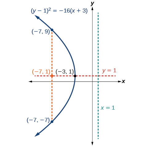 Esta es la gráfica etiquetada (y menos 1) cuadrado = negativo 16 (x + 3), una parábola horizontal que se abre a la izquierda con Vértice (negativo 3, 1), Enfoque (negativo 7, 1) y Directriz x = 1. Se muestra el Latus Recto, una línea vertical que pasa por el Foco y termina en la parábola en (negativo 7, negativo 7) y (negativo 7, 9). También se muestra el Eje de Simetría, la línea horizontal y = 1, pasando por el Vértice y el Foco.