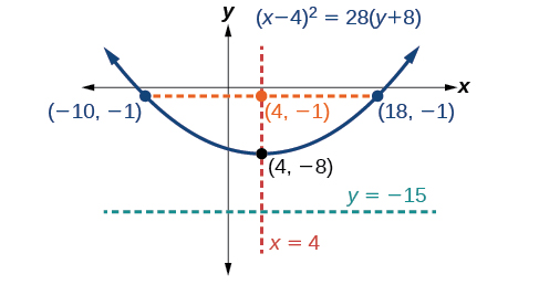 Esta es la gráfica etiquetada (x menos 4) cuadrada = 28 veces (y + 8), una parábola vertical que se abre hacia arriba con Vertex (4, negativo 8), Foco (4, negativo 1) y Directriz y = negativo 15. Se muestra el Latus Recto, una línea horizontal que pasa por el Foco y termina en la parábola en (negativo 10, negativo 1) y (18, negativo 1). También se muestra el Eje de Simetría, la línea vertical x = 4, pasando por el Vértice y el Foco.