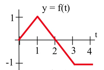 derivative graph