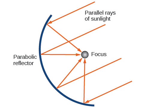 Se muestra un reflector parabólico con su foco etiquetado. Los rayos de luz solar paralelos al Eje de Simetría rebotan en el reflector y pasan a través del Foco
