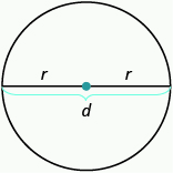 Se muestra una imagen de un círculo. Hay una línea dibujada a través de la parte más ancha en el centro del círculo con un punto rojo que indica el centro del círculo. La línea está etiquetada d. Los dos segmentos desde el centro del círculo hasta el exterior del círculo están etiquetados cada uno r.