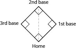 A baseball diamond is shown. It is in the shape of a sideways square. The bottom corner is labeled Home and there is a dotted line to the top corner, labeled 2nd base. The right corner is labeled 1st base and the left corner is labeled 3rd base.