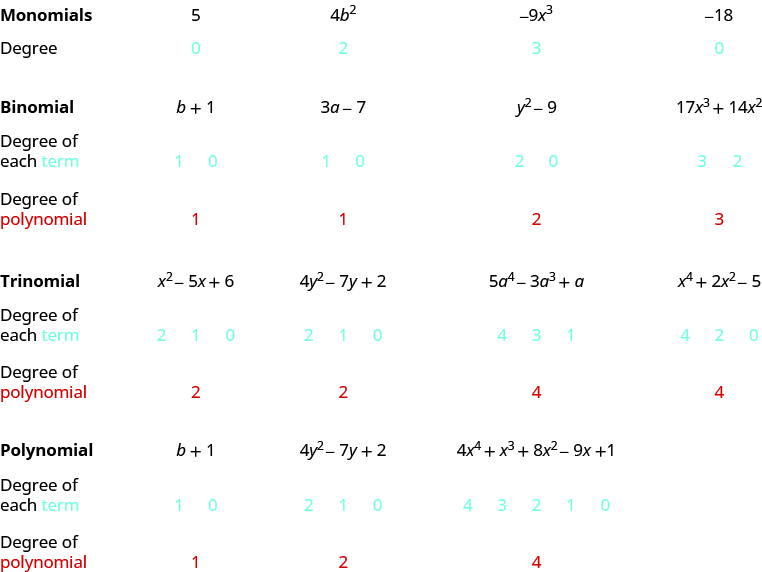 Se muestra una tabla. La fila superior se titula “Monomios” y enumera los siguientes monomios: 5, 4 b al cuadrado, negativo 9 x en cubos, negativo 18. La siguiente fila se titula “Grado” y enumera, en azul, 0, 2, 3 y 0. La siguiente fila se titula “Binomial” y enumera los siguientes binomios: b más 1, 3a menos 7, y al cuadrado menos 9, 17 x al cubo más 14 x al cuadrado. La siguiente fila se titula “Grado de cada término”, con “término” escrito en azul. Esta fila enumera 1, 0, 1, 0, 2, 0, 3, 2 en azul. La siguiente fila se titula “Grado de polinomio”, con “polinomio” escrito en rojo. Esta fila enumera 1, 1, 2, 3 en rojo. La siguiente fila se titula “Trinomial” y enumera los siguientes trinomios: x al cuadrado menos 5x más 6, 4 y al cuadrado menos 7y más 2, 5 a al cuarto menos 3 a cubo más a, y x a la cuarta más 2 x al cuadrado menos 5. La siguiente fila se titula “Grado de cada término”, con “término” escrito en azul. Esta fila enumera 2, 1, 0, 2, 1, 0, 4, 3, 1, 4, 2, 0 en azul. La siguiente fila se titula “Grado de polinomio”, con “polinomio” escrito en rojo. Esta fila enumera 2, 2, 4, 4 en rojo. La siguiente fila se titula “Polinomio” y enumera los siguientes polinomios: b más 1, 4 y al cuadrado menos 7y más 2, y 4 x al cuarto más x en cubos más 8 x al cuadrado menos 9x más 1. La siguiente fila se titula “Grado de cada término”, con “término” escrito en azul. Esta fila enumera 1, 0, 2, 1, 0, 4, 3, 2, 1, 0 en azul. La siguiente fila se titula “Grado de polinomio”, con “polinomio” escrito en rojo. Esta fila enumera 1, 2, 4 en rojo.