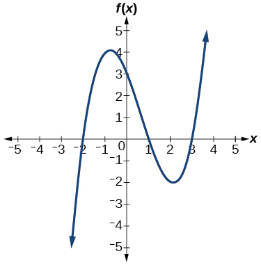 CNX_Precalc_Figure_03_04_207.jpg