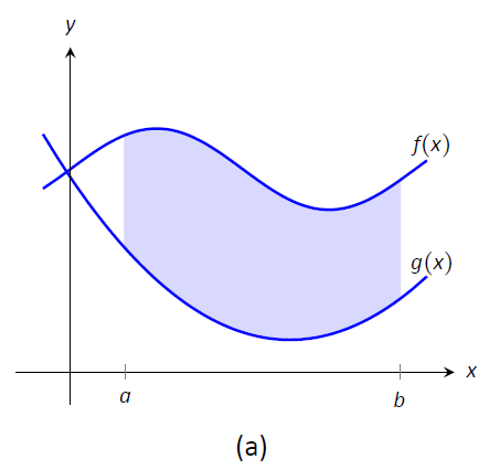 7.1: Area Between Curves - Mathematics LibreTexts