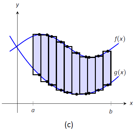 7.1: Area Between Curves - Mathematics LibreTexts