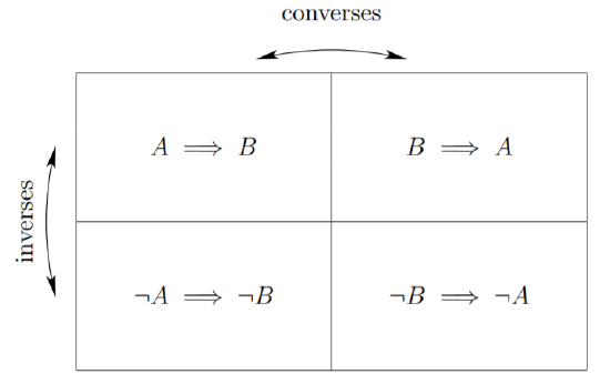2.2: Implication - Mathematics LibreTexts