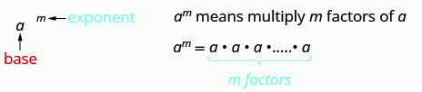 On the left side, a raised to the m is shown. The m is labeled in blue as an exponent. The a is labeled in red as the base. On the right, it says a to the m means multiply m factors of a. Below this, it says a to the m equals a times a times a times a, with m factors written below in blue.