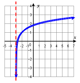 4.4e log4 L3 U1 graph.png