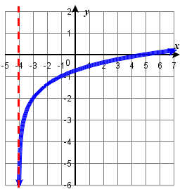 4.4e log3 L4 d2 graph.png