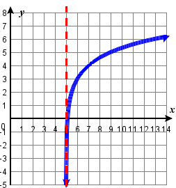 4.4e log2 R5 U3 graph.png