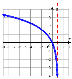 4.4e log2 L1 Ry graph.png
