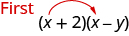 Se muestran paréntesis x más 2 veces paréntesis x menos y. Hay una flecha roja de la primera x a la segunda. Además de esto, “Primero” está escrito en rojo.