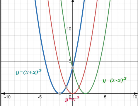 This figure shows 3 upward-opening parabolas on the x y-coordinate plane. The middle curve is the graph of f of x equals x squared and has a vertex of (0, 0). Other points on the curve are located at (negative 1, 1) and (1, 1). The left curve has been moved to the left 2 units, and the right curve has been moved to the right 2 units.