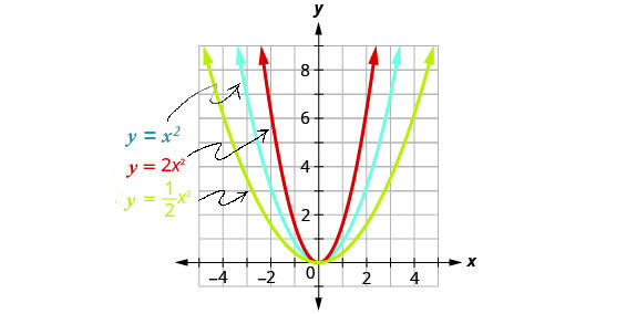 This figure shows 3 upward-opening parabolas on the x y-coordinate plane. One is the graph of y equals x squared and has a vertex of (0, 0). Other points on the curve are located at (negative 1, 1) and (1, 1). The slimmer curve of y equals 2 times x square has a vertex at (0,0) and other points of (negative 1, one-half) and (1, one-half). The wider curve, y equals one-half x squared, has a vertex at (0,0) and other points of (negative 2, 2) and (2,2).