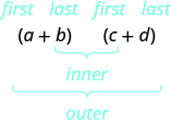 Parentheses a plus b times parentheses c plus d is shown. Above a is first, above b is last, above c is first, above d is last. There is a brace connecting a and d that says outer. There is a brace connecting b and c that says inner.