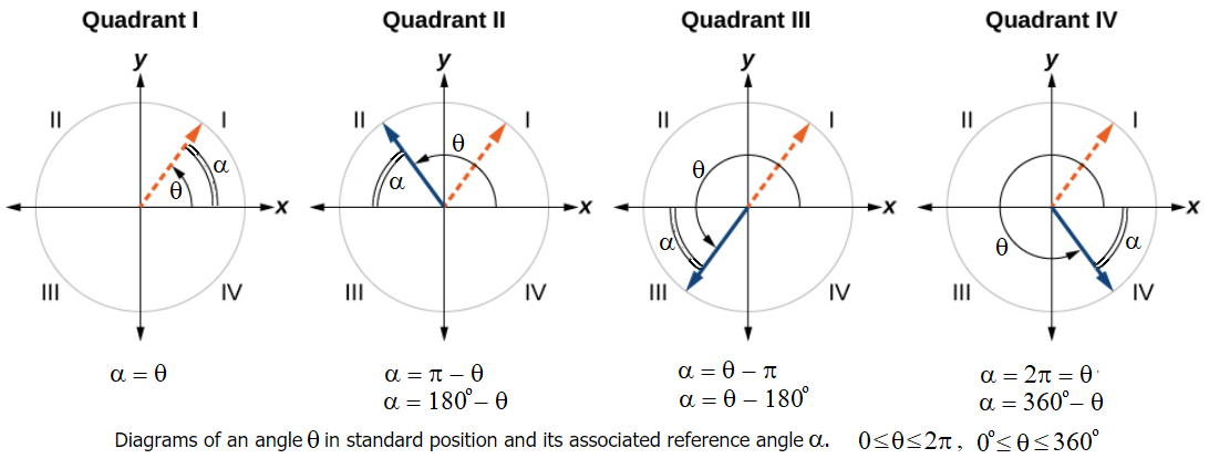 5.2 reference angle diagrams.png.  Four side-by-side graphs. First graph shows an angle of theta in quadrant 1 in its normal position is the same as alpha, its reference angle. Second graph shows an angle of theta in quadrant 2 due to a rotation of pi minus alpha. Third graph shows an angle of theta in quadrant 3 due to a rotation of alpha minus pi. Fourth graph shows an angle of theta in quadrant 4 due to a rotation of two pi minus alpha. 
