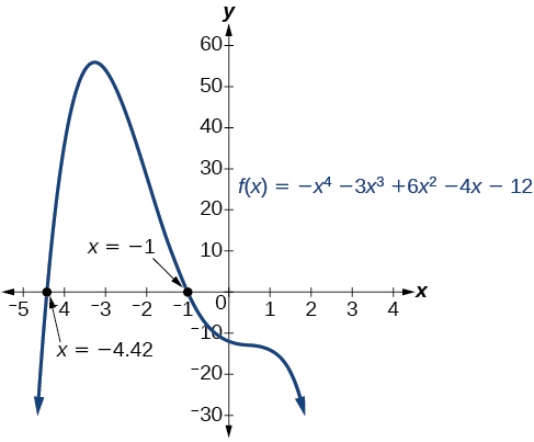 Gráfica de f (x) =-x^4-3x^3+6x^2-4x-12 con intercepciones x a -4.42 y -1.