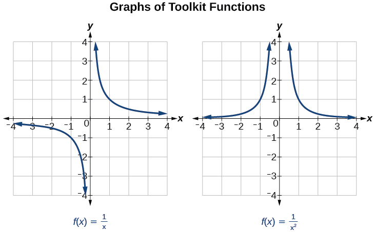 Graphs of f(x)=1/x and f(x)=1/x^2