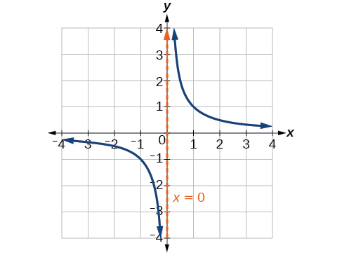 Gráfica de f (x) =1/x con su asíntota vertical en x=0.