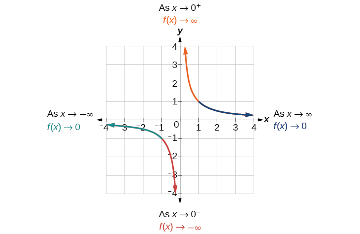 Gráfica de f (x) =1/x que resalta los segmentos de los puntos de inflexión para denotar su comportamiento final.