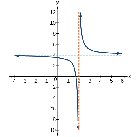 Gráfica de f (x) =1/ (x-2) +4 con su asíntota vertical en x=2 y su asíntota horizontal en y=4.