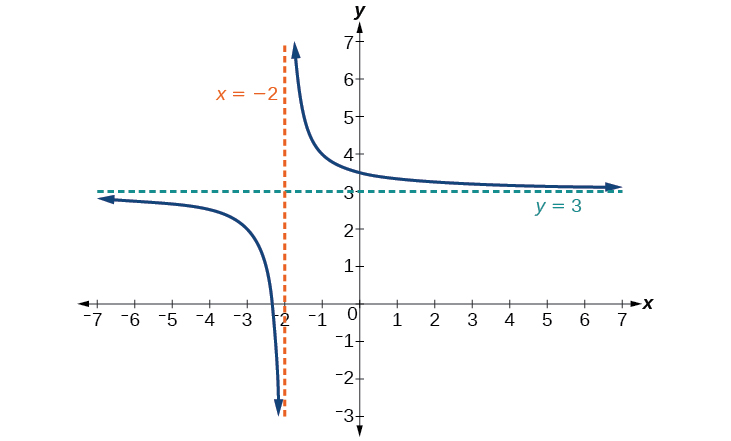 Gráfica de f (x) =1/ (x+2) +3 con su asíntota vertical en x=-2 y su asíntota horizontal en y=3.