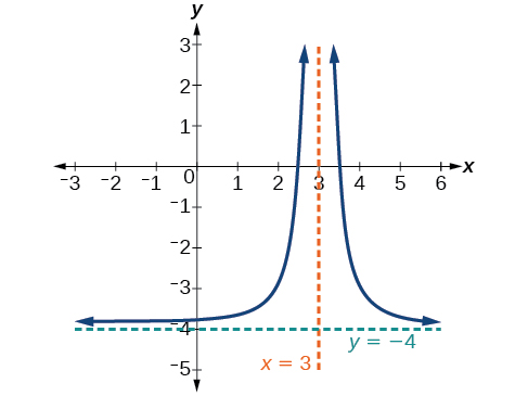 Gráfica de f (x) =1/ (x-3) ^2-4 con su asíntota vertical en x=3 y su asíntota horizontal en y=-4.
