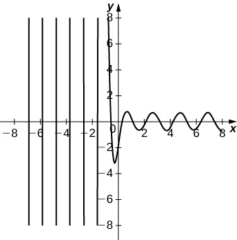 Cette figure est un graphique d'une fonction oscillante. Les axes x et y sont redimensionnés par incréments de nombres pairs. L'amplitude du graphe diminue à mesure que x augmente.