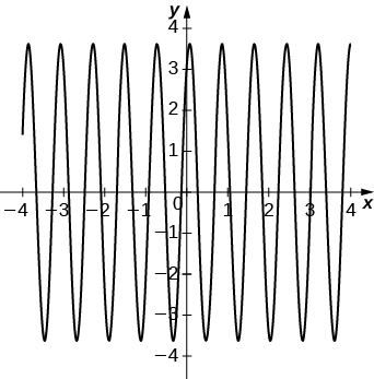 Esta figura es una gráfica periódica. Tiene una amplitud de 3.5. Tanto los ejes x como y se escalan en incrementos de 1.