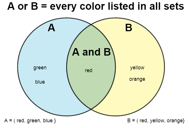 The image contains a venn diagram describing the intersection of sets. On the left hand side containing part of set A the word green and blue. On the righthand side part of set B contains the words yellow and orange. The intersection has the word red.