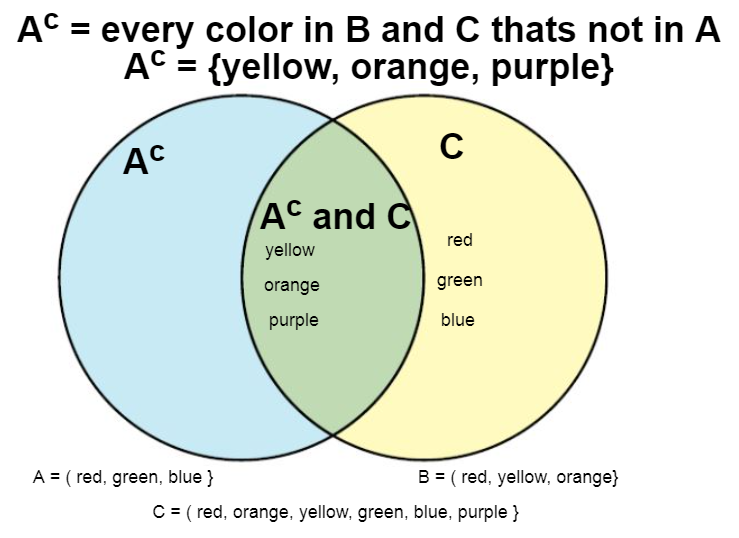 The image contains a venn diagram describing the complement of a set of A. The intersection of the venn diagram has the words yellow, orange, and purple. Part of set C contains the words red, green, blue.