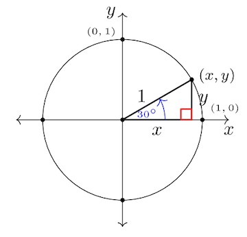 7.1: The Unit Circle - Mathematics LibreTexts