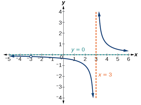 Gráfica de f (x) =1/ (x-3) con su asíntota vertical en x=3 y su asíntota horizontal en y=0.