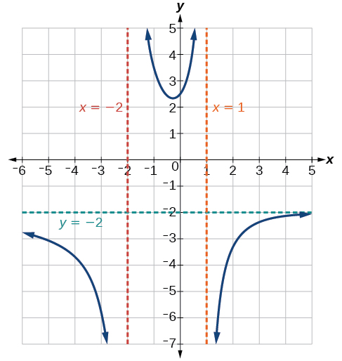 Gráfica de k (x) = (5+2x) ^2/ (2-x-x^2) con sus asíntotas verticales en x=-2 y x=1 y su asíntota horizontal en y=-2.