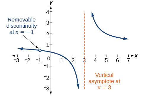 Graph of f(x)=(x^2-1)/(x^2-2x-3) with its vertical asymptote at x=3 and a removable discontinuity at x=-1.