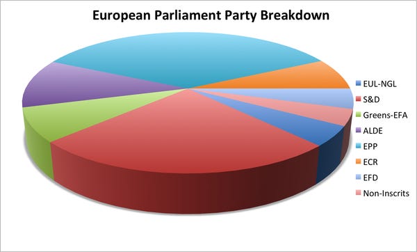 The three dimensional graph is a pie chart in three dimensions that have parties of a European Parliament represented by colors. There are 8 different colors, where teal is the largest and pink is the smallest. Visually some slices look the same size which can be misleading.