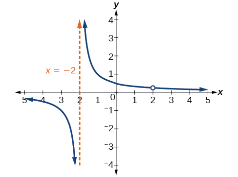 Gráfica de k (x) = (x-2)/(x-2) (x+2) con su asíntota vertical en x=-2 y una discontinuidad removible en x=2.