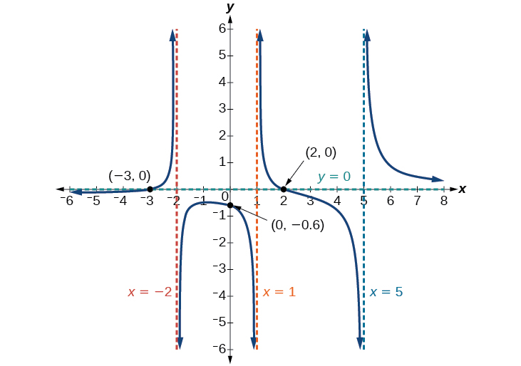 Gráfica de f (x) = (x-2) (x+3)/(x-1) (x+2) (x-5) con sus asíntotas verticales en x=-2, x=1 y x=5, su asíntota horizontal en y=0, y sus intercepciones en (-3, 0), (0, -0.6) y (2, 0).