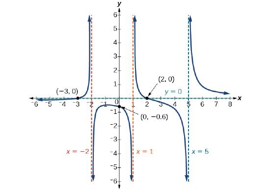 Graph of f(x)=(x-2)(x+3)/(x-1)(x+2)(x-5) with its vertical asymptotes at x=-2, x=1, and x=5, its horizontal asymptote at y=0, and its intercepts at (-3, 0), (0, -0.6), and (2, 0).