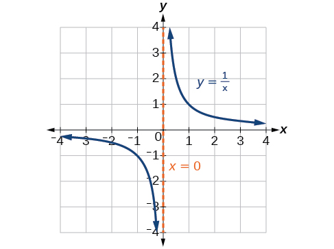 Gráfica de y=1/x con su asíntota vertical en x=0.