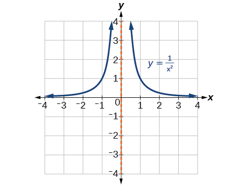 Gráfica de y=1/x^2 con su asíntota vertical en x=0.